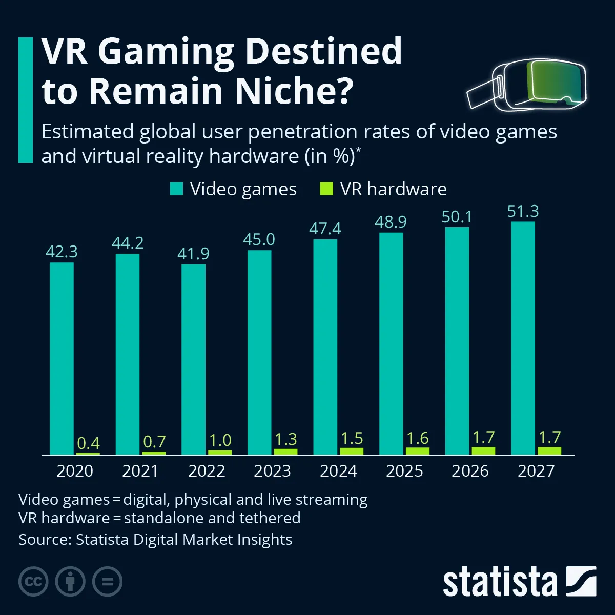 Odsetek posiadaczy zestawu do VR oraz graczy
