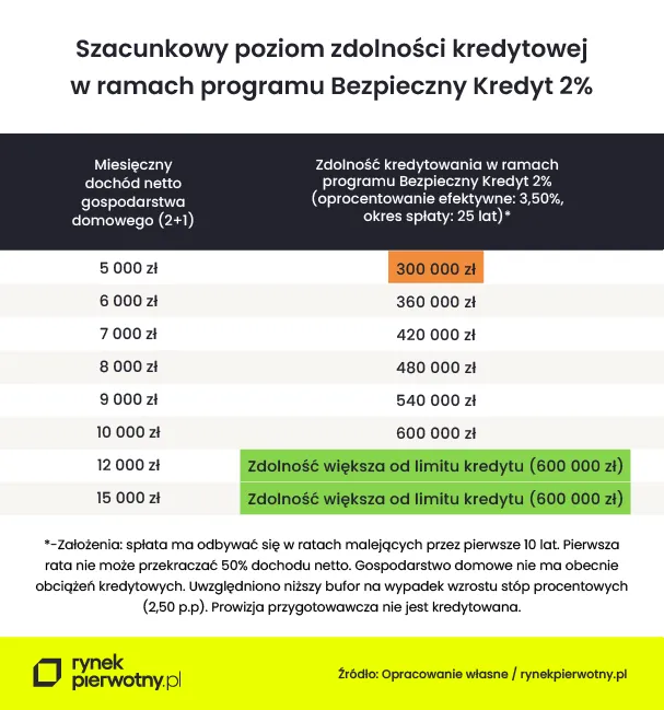 Bezpieczny kredyt 2 proc. a zdolność kredytowa
