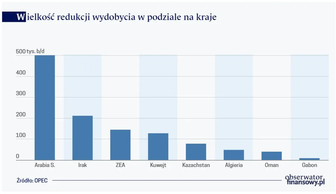 Wielkość redukcji wydobycia w podziale na kraje