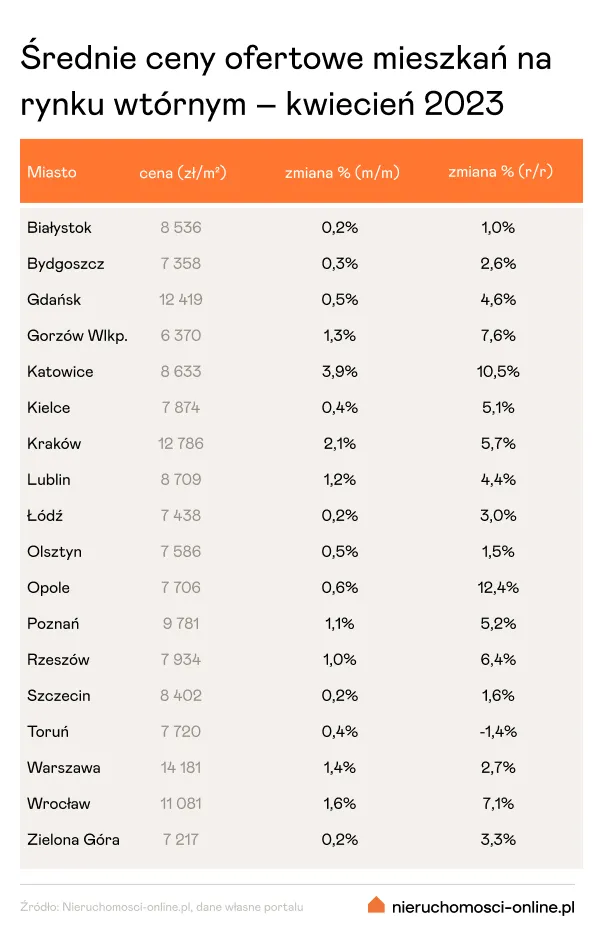 Średnie ceny mieszkań-podsumowanie kwietnia 2023