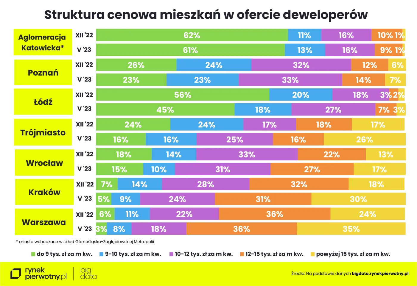Struktura cenowa mieszkań w ofercie deweloperów