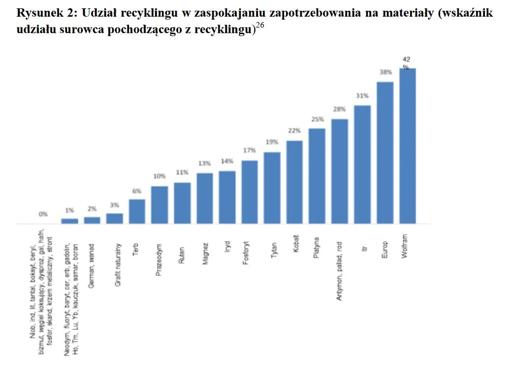Surowce krytyczne UE - recykling