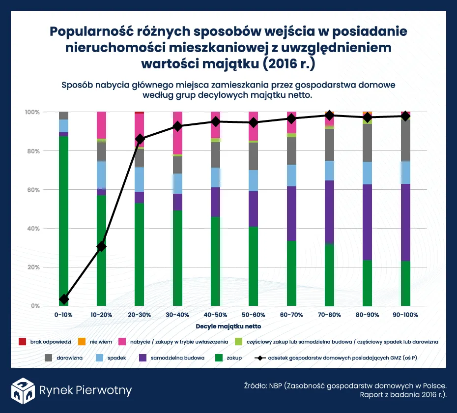 Darowizna i dziedziczenie. Ilu Polaków otrzymało mieszkanie za darmo?