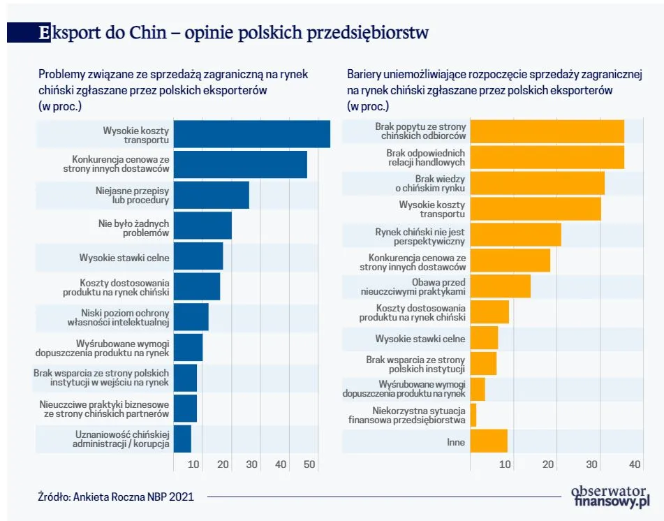 Eksport do Chin – opinie polskich przedsiębiorstw