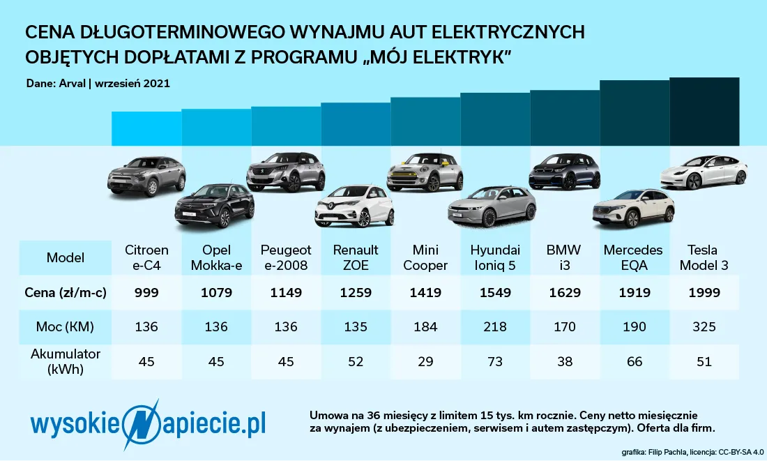 Leasing aut elektrycznych będzie dużo tańszy niż spalinowych