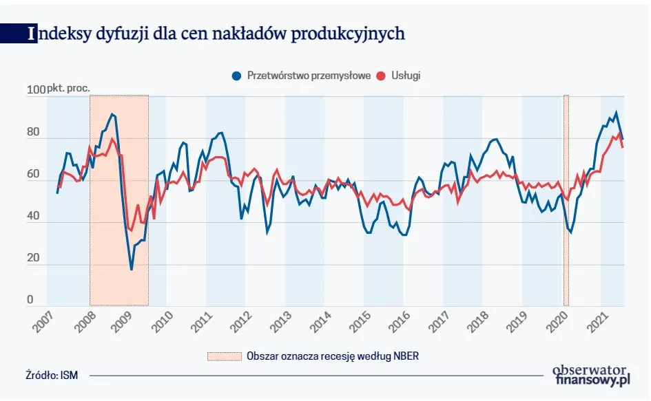Indeksy dyfuzji dla cen nakładów produkcyjnych
