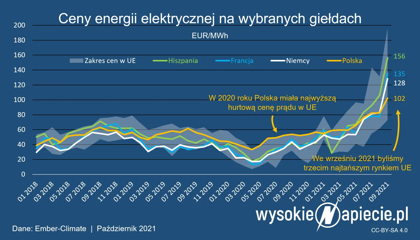 Ceny prądu w Polsce niemal najniższe w Europie