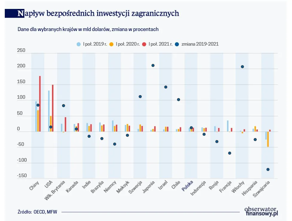 Inwestorzy lokują w sprawdzonych miejscach
