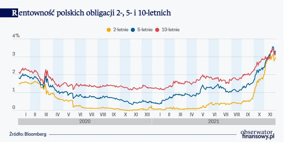 Rentowność polskich obligacji 2-, 5- i 10-letnich