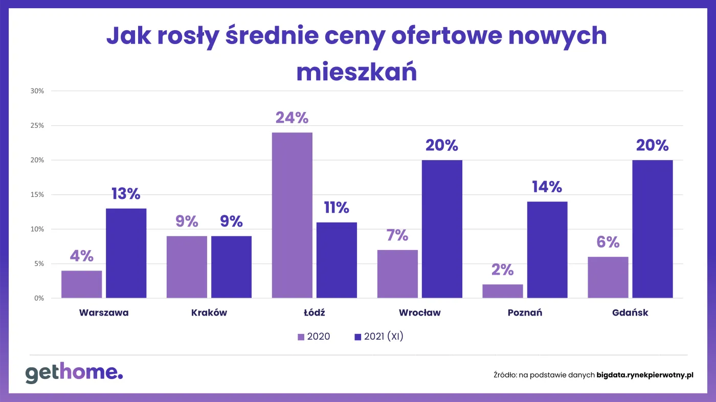 Jak rosły średnie ceny ofertowe nowych mieszkań