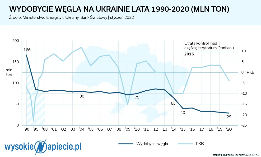 Wydobycie węgla na Ukrainie w latach 1990-2020