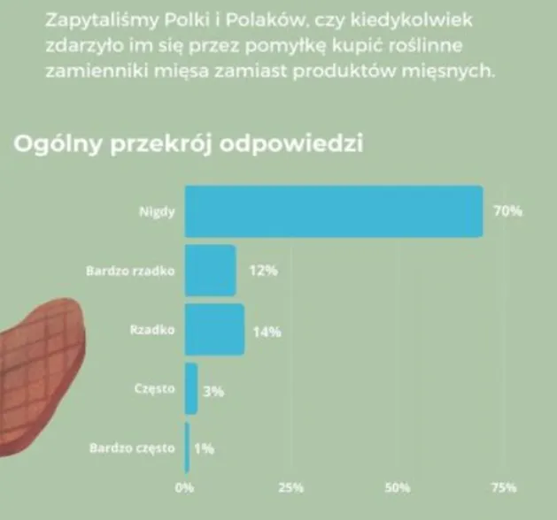 Czy Polacy przez pomyłkę kupują wegańskie "mięso"?