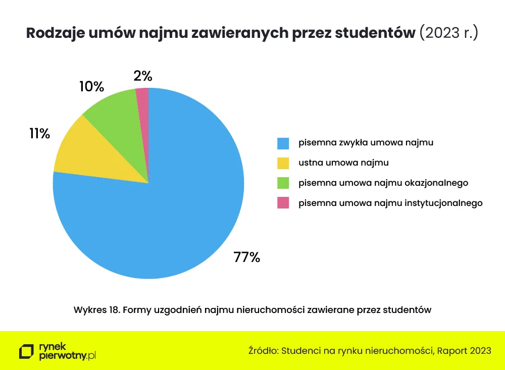 Rodzaje umów najmu zawieranych przez studentów