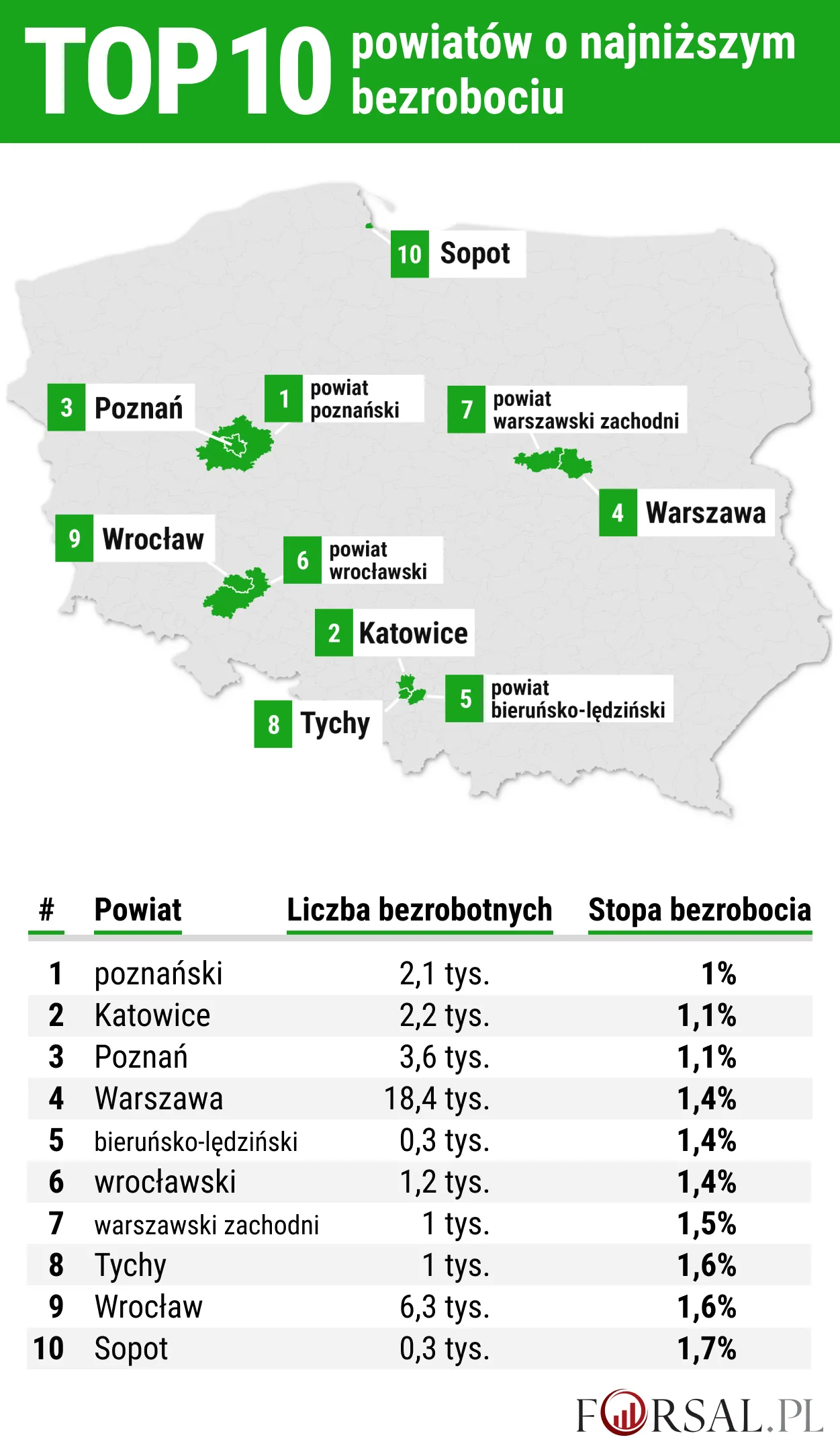Top 10 powiatów o najniższej stopie bezrobocia