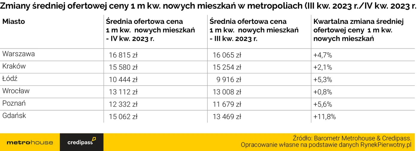 Średnie ceny transakcyjne na rynku pierwotnym