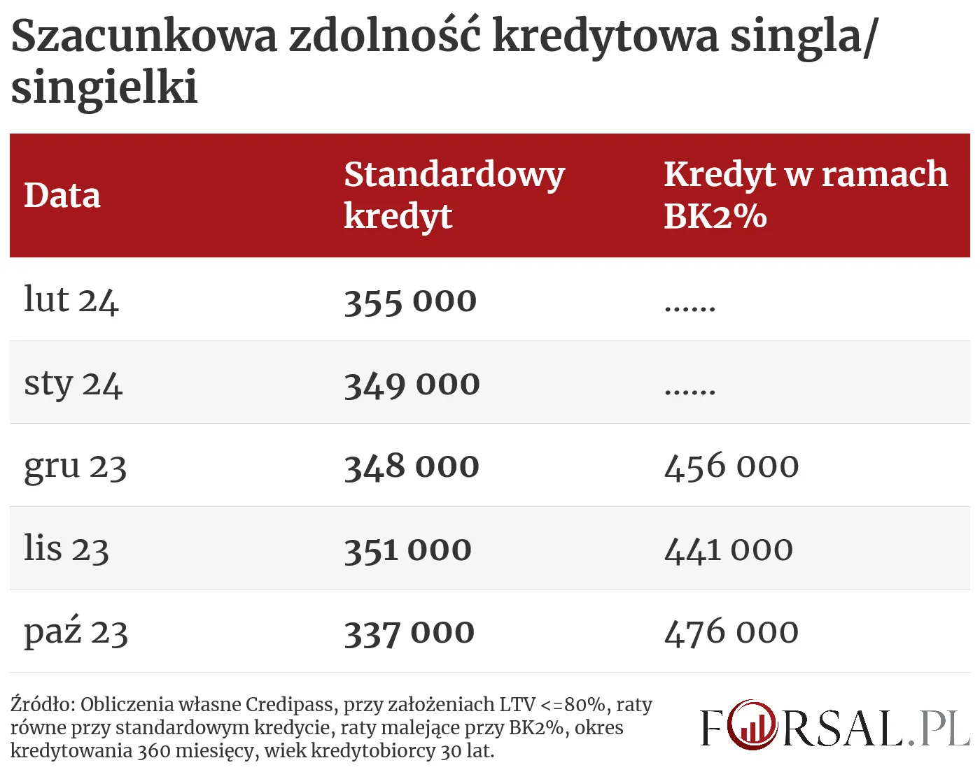Szacunkowa zdolność kredytowa singla/singielki