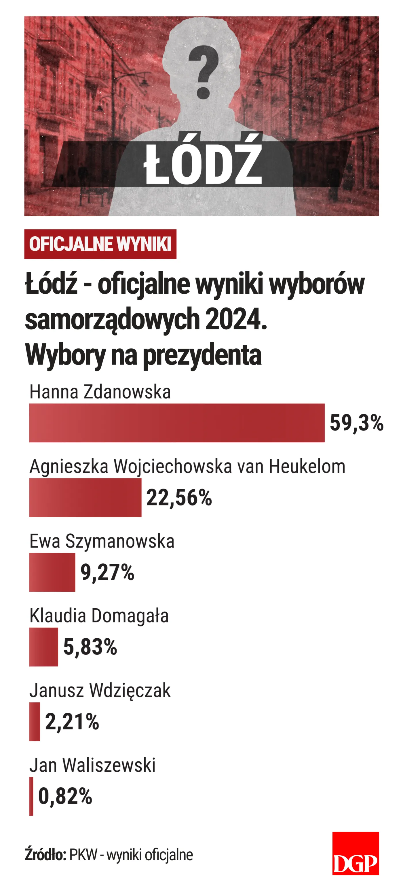Łódź - wyniki - oficjalne - wybory samorządowe 2024