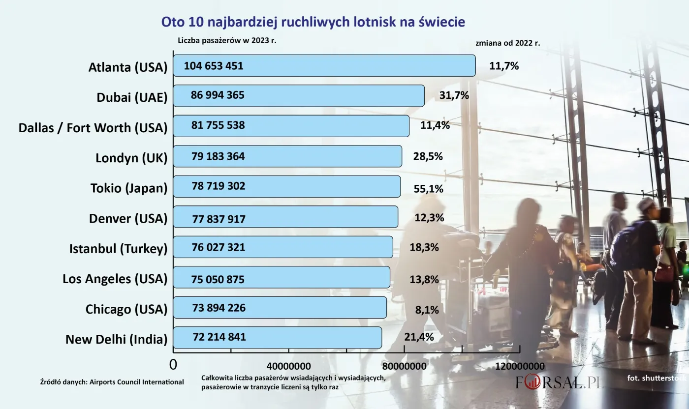 Oto 10 najbardziej ruchliwych lotnisk na świecie. Ogromna dominacja jednego kraju