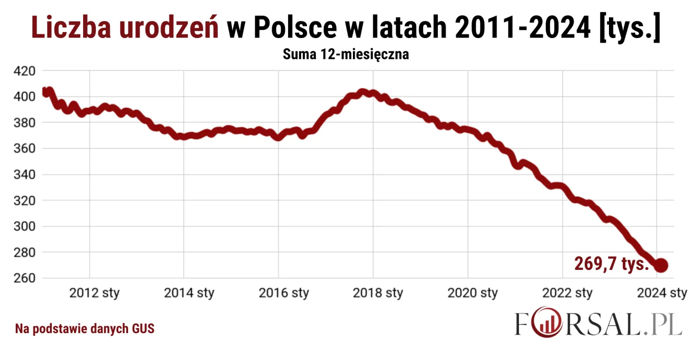 Liczba urodzeń w Polsce w latach 2011- luty 2024 [tys.]