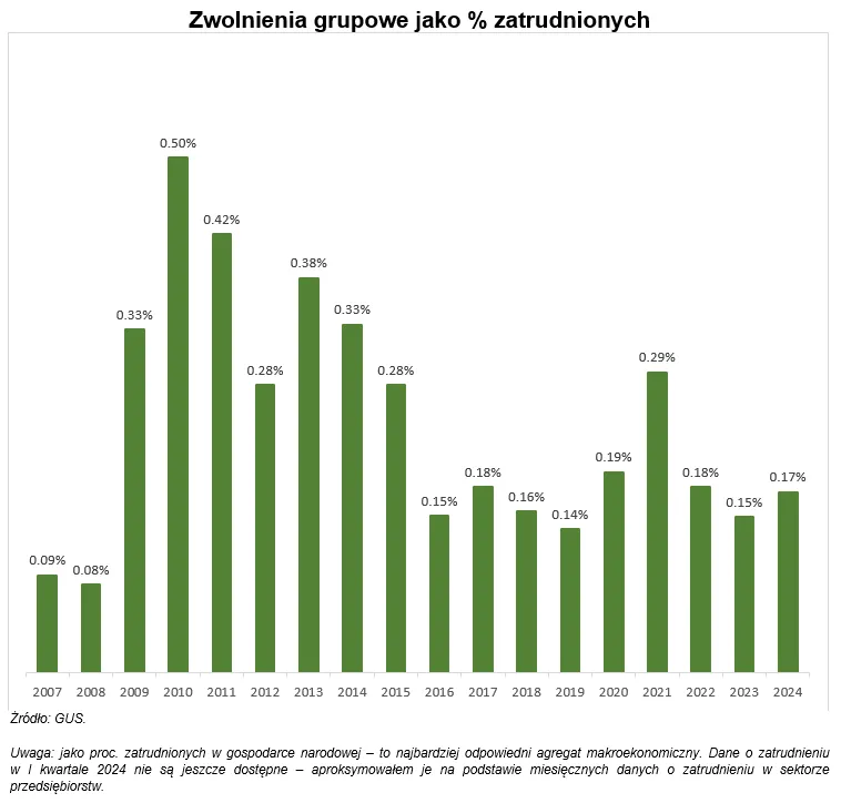 Zwolnienia grupowe w Polsce jako % zatrudnionych