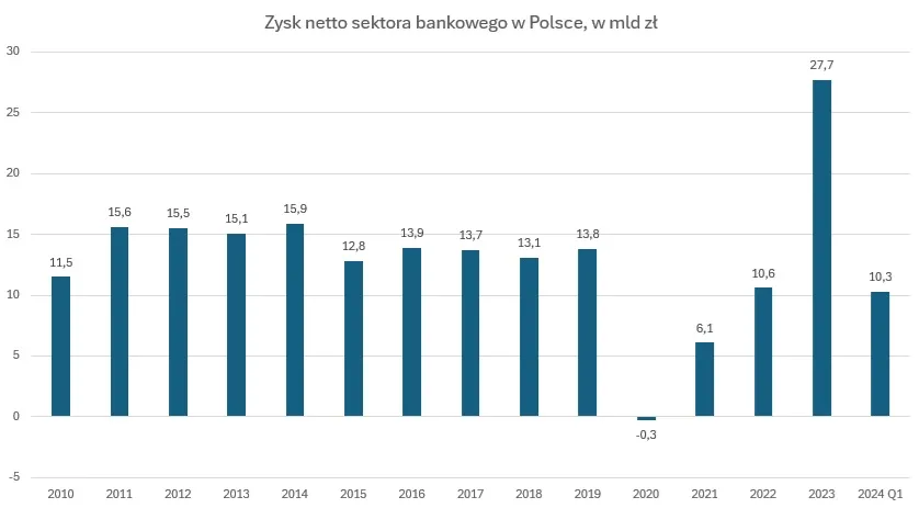 Zysk netto sektora bankowego w Polsce, w mld zł