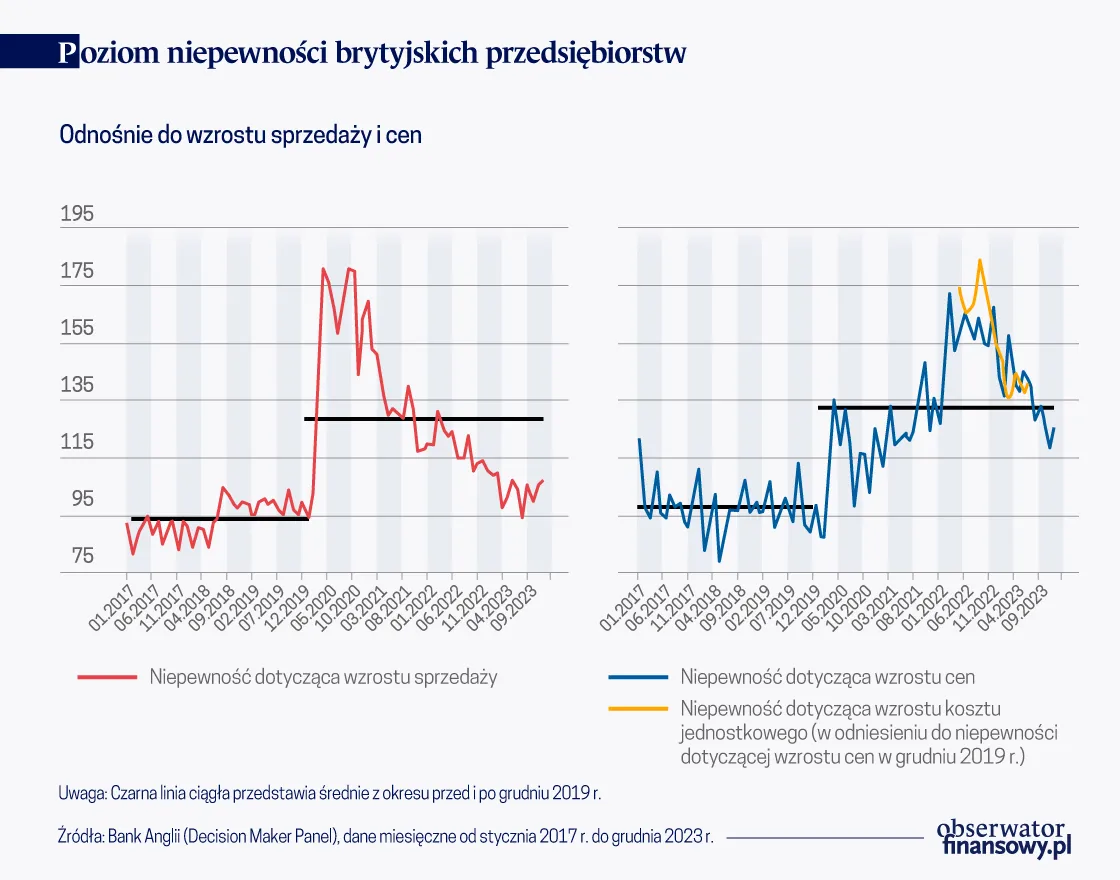 Poziom niepewności brytyjskich przedsiębiorstw