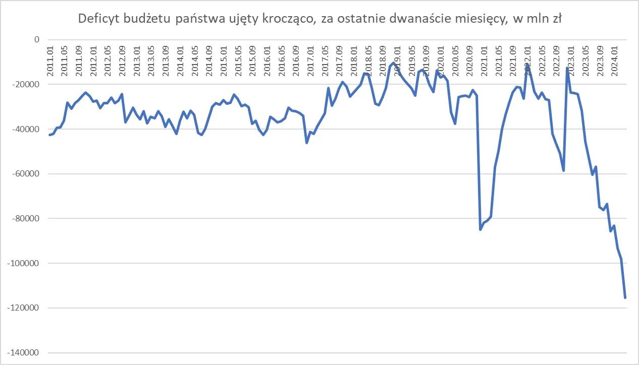Deficyt budżetu państwa za ostatnie 12 mcy