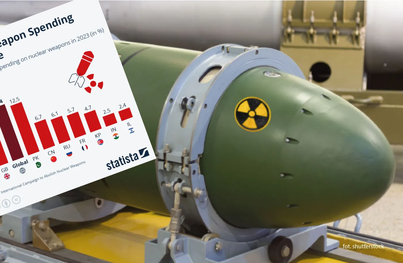 Wydatki na broń nuklearną rosną, ale Zachód miażdży pod tym względem Rosję