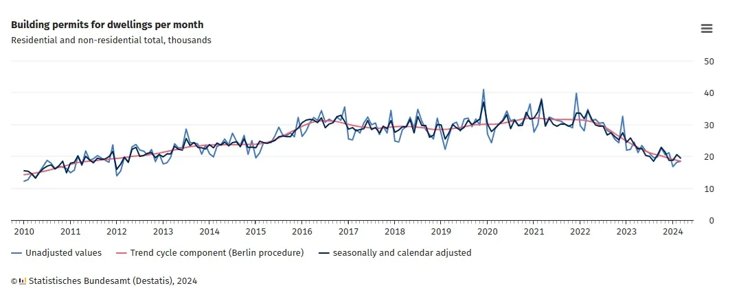 Niemcy, pozwolenia na mieszkania. Źródło: Destatis