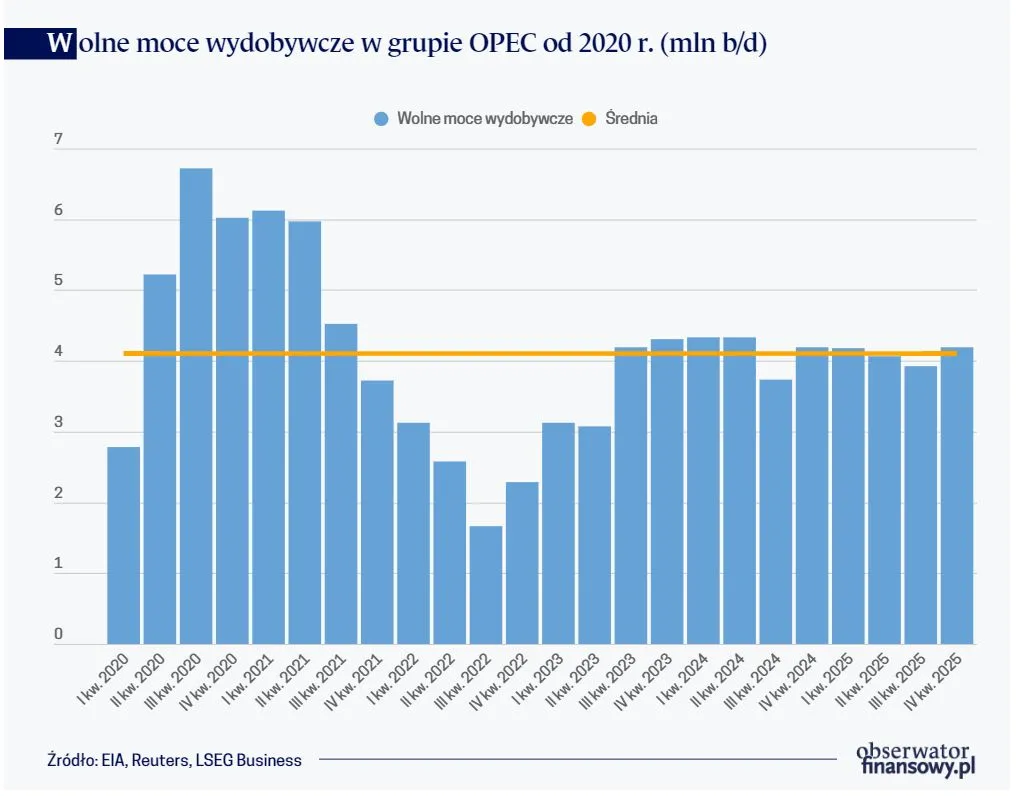Wolne moce wydobywcze w grupie OPEC od 2020 r