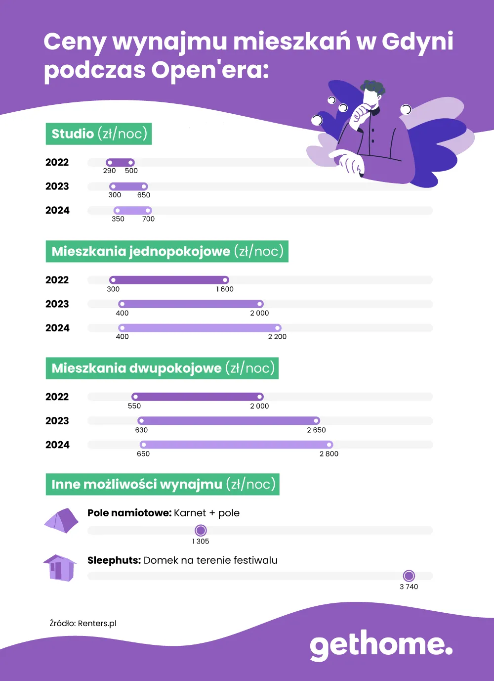 Ceny wynajmu mieszkań w Gdyni podczas Open'era
