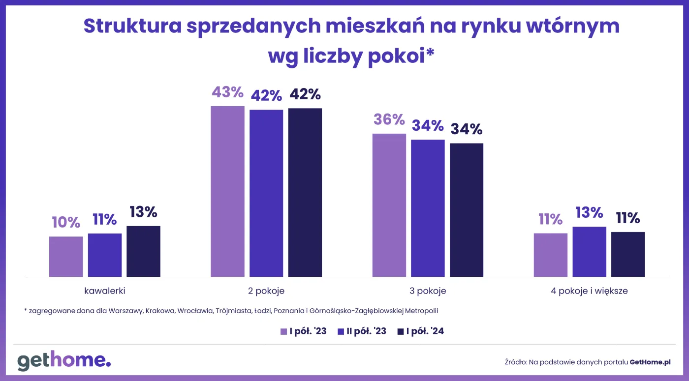Struktura sprzedanych mieszkań na rynku wtórnym