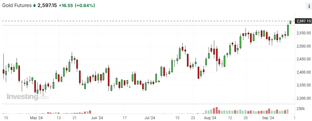 Kontrakty futures na złoto. Źródło: Investing.com