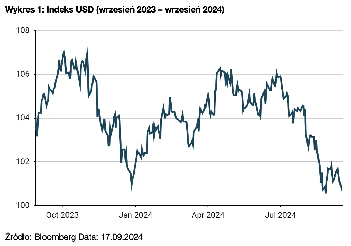 Wykres 1: Indeks USD (wrzesień 2023 – wrzesień 2024)