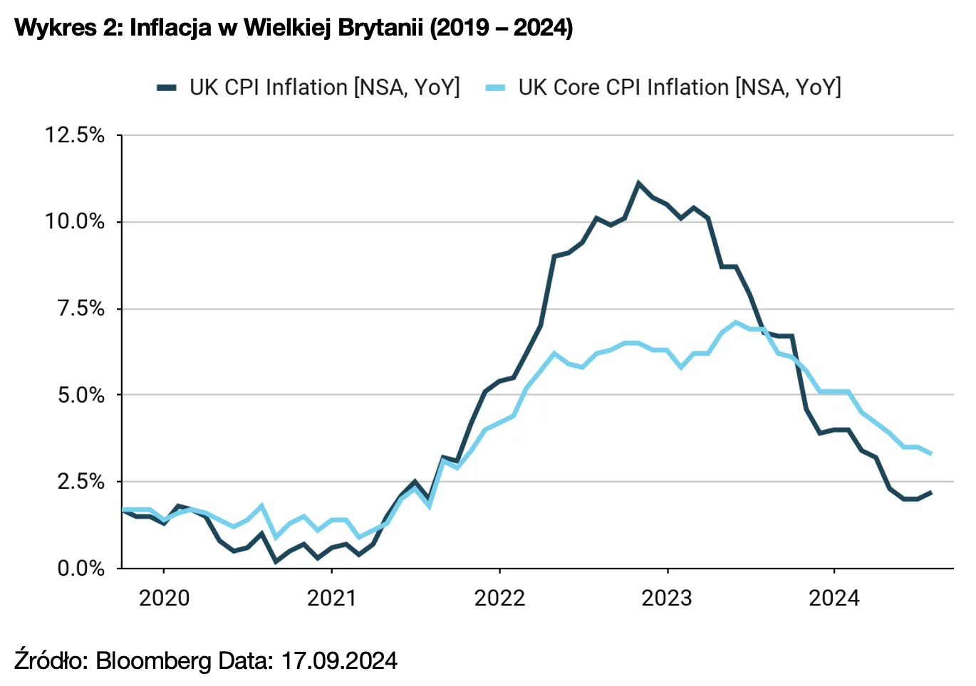 Wykres 2: Inflacja w Wielkiej Brytanii (2019 – 2024)