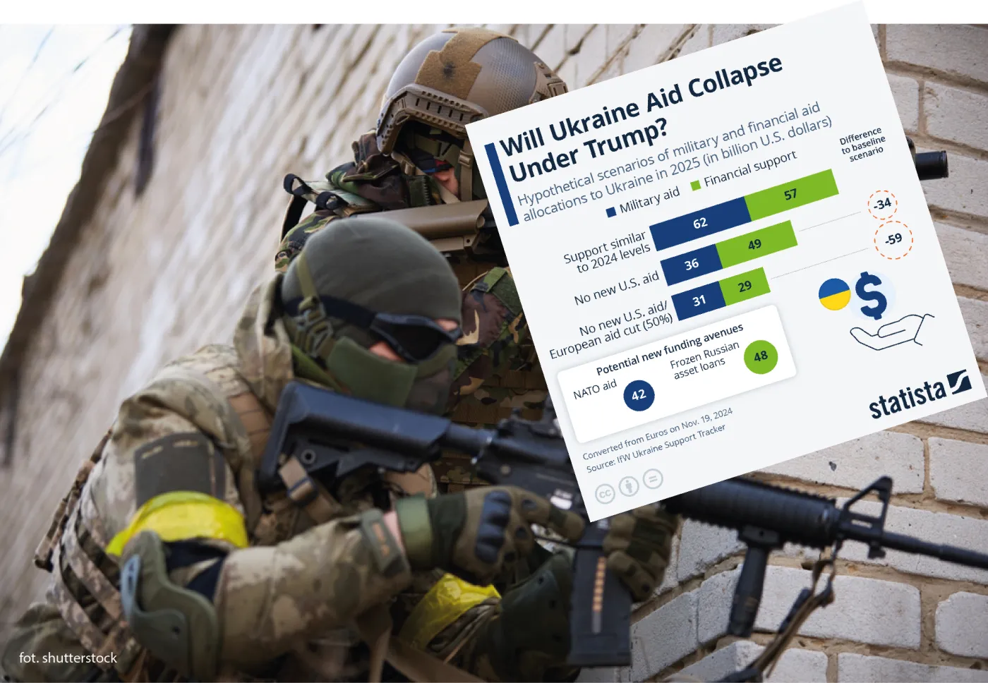 Czy pomoc dla Ukrainy załamie się pod rządami Trumpa? Są różne scenariusze