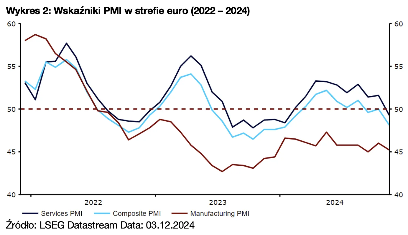 Wykres 2: Wskaźniki PMI w strefie euro (2022 – 2024)