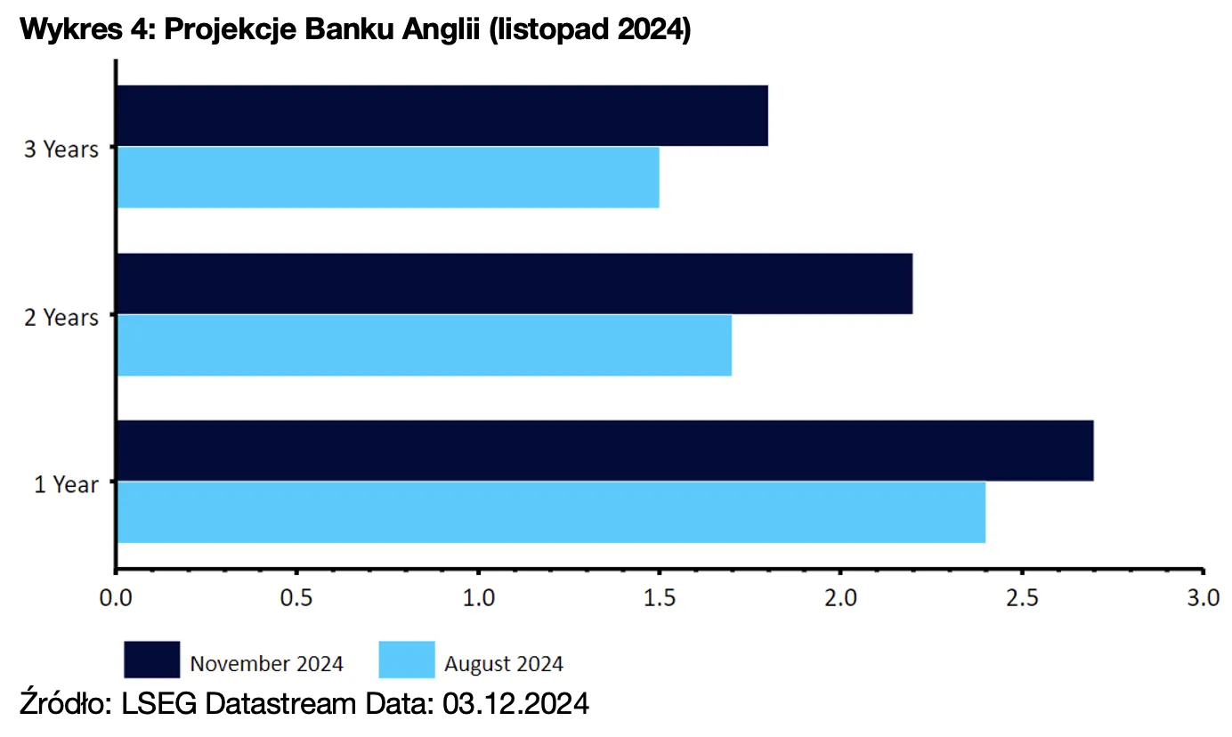 Wykres 4: Projekcje Banku Anglii (listopad 2024)