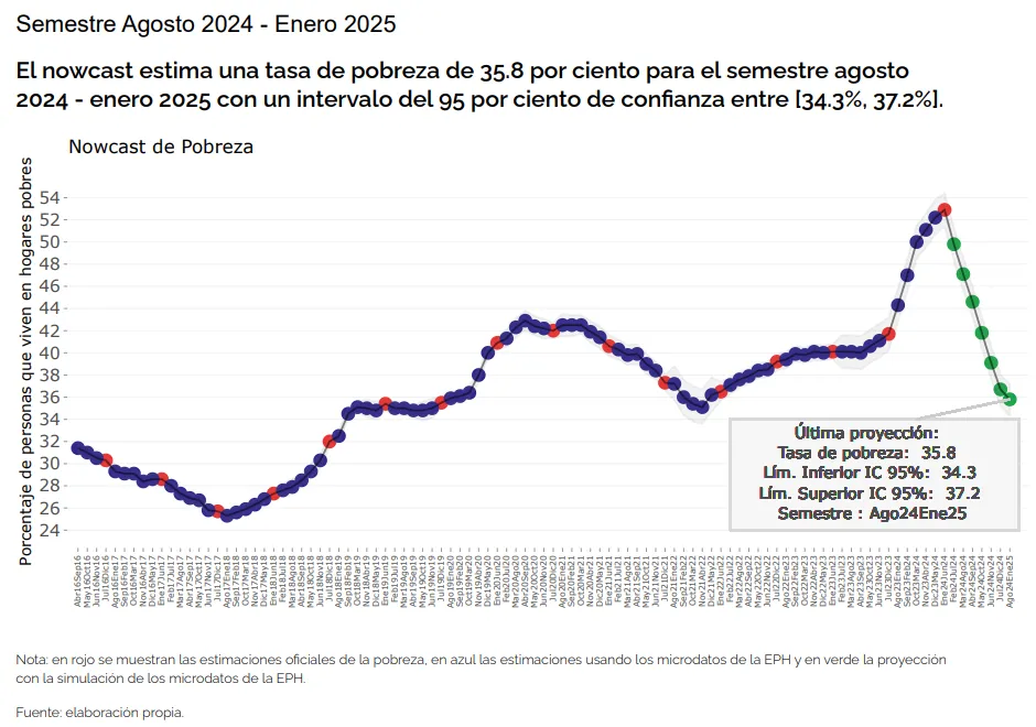 Zasięg ubóstwa w Argentynie na przestrzeni lat.