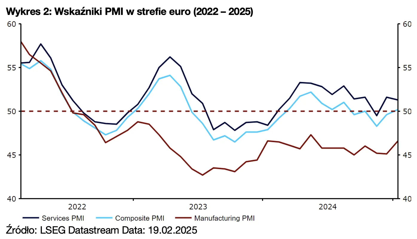 Wykres 2: Wskaźniki PMI w strefie euro (2022 – 2025)