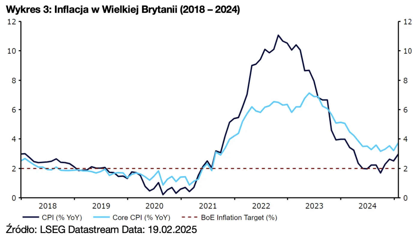 Wykres 3: Inflacja w Wielkiej Brytanii (2018 – 2024)