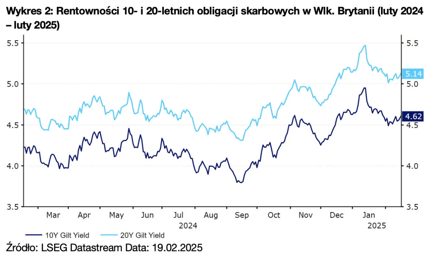 Wykres 2: Rentowności 10- i 20-letnich obligacji skarbowych w Wlk. Brytanii (luty 2024 – luty 2025)