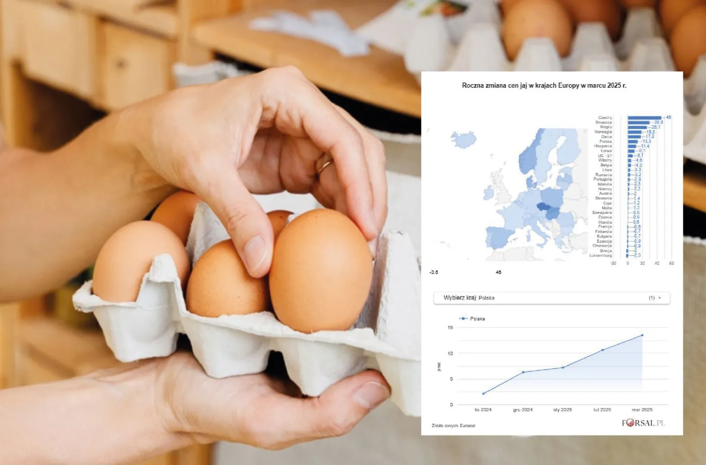 Ceny jaj w krajach Europy - wzrost w marcu 2025 r.