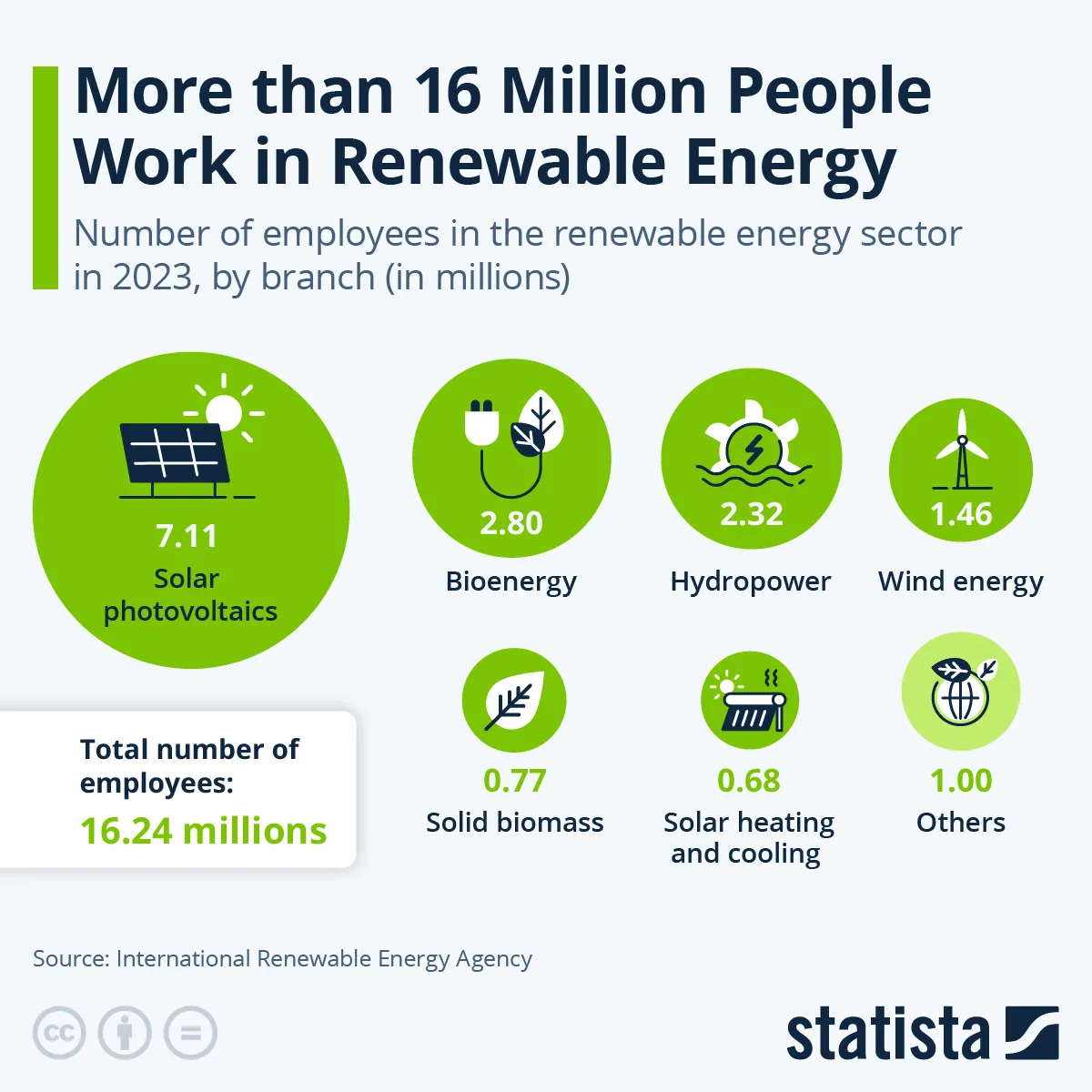 Zatrudnienie w sektorach energii odnawialnej