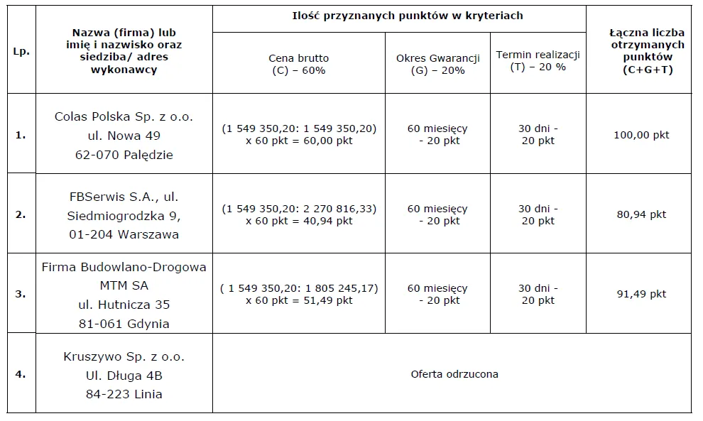 Wybór oferty naprawy na S6 na Obwodnicy Grańska