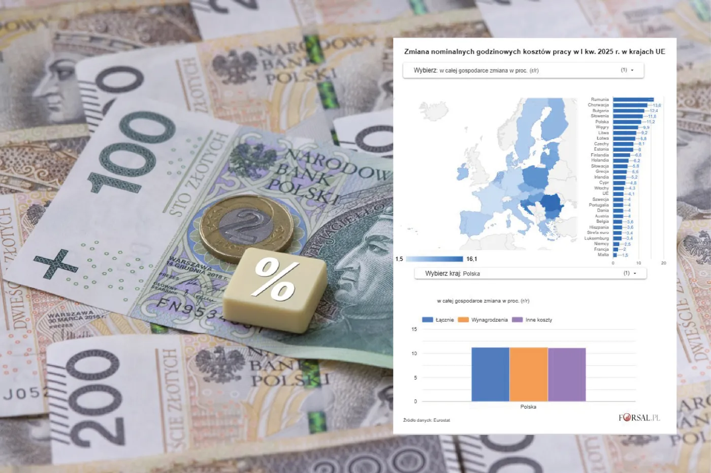 Koszty pracy w krajach UE. Gdzie praca drożeje najszybciej? [MAPA]