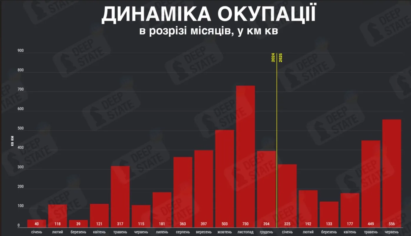 Rosjanie zdobyli ponad 1000 km² w dwa miesiące. Front pęka, Ukraina pod rosnącą presją!