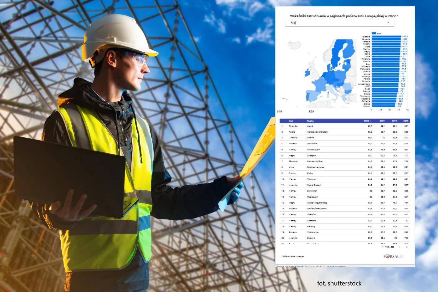 Zatrudnienie w UE jest rekordowo wysokie. Warszawa na drugim miejscu [MAPA]