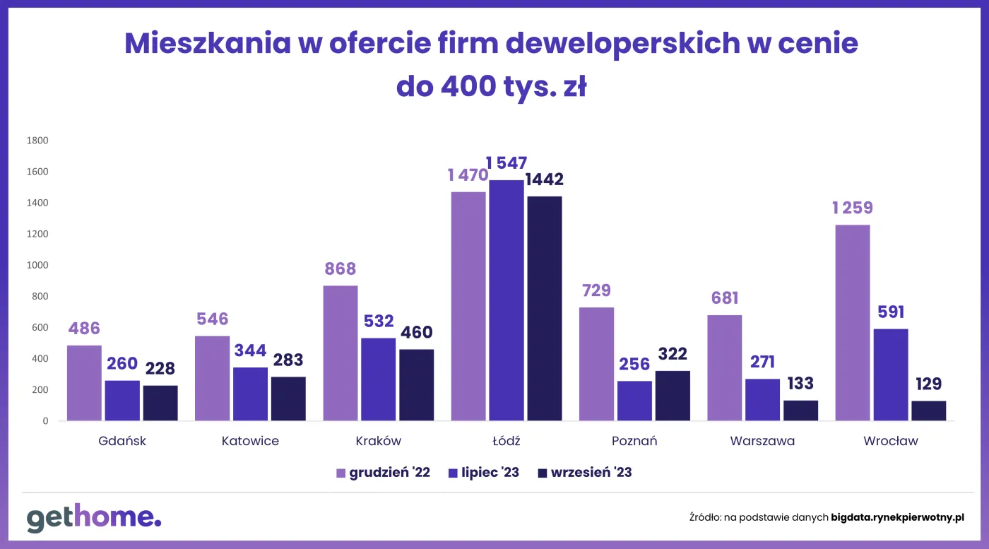 Mieszkania w ofercie do w cenie do 400 tys. zł