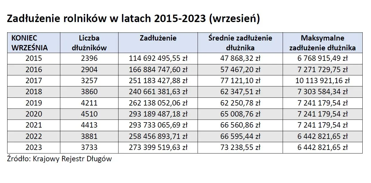 Zadłużenie rolników w latach 2015-2023 (wrzesień)